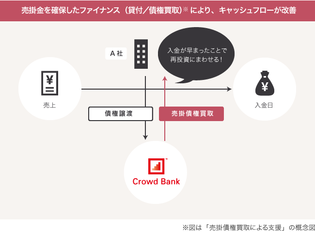 ソーシャルレンディング,クラウドファンディング,クラウドバンク