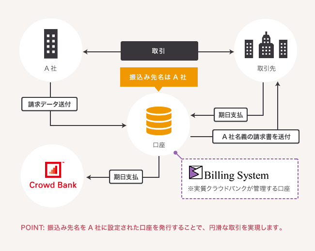 ソーシャルレンディング,クラウドファンディング,クラウドバンク