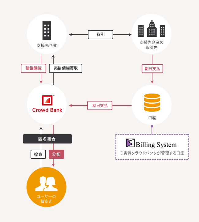 ファンドの概要 売掛債権買取スキーム