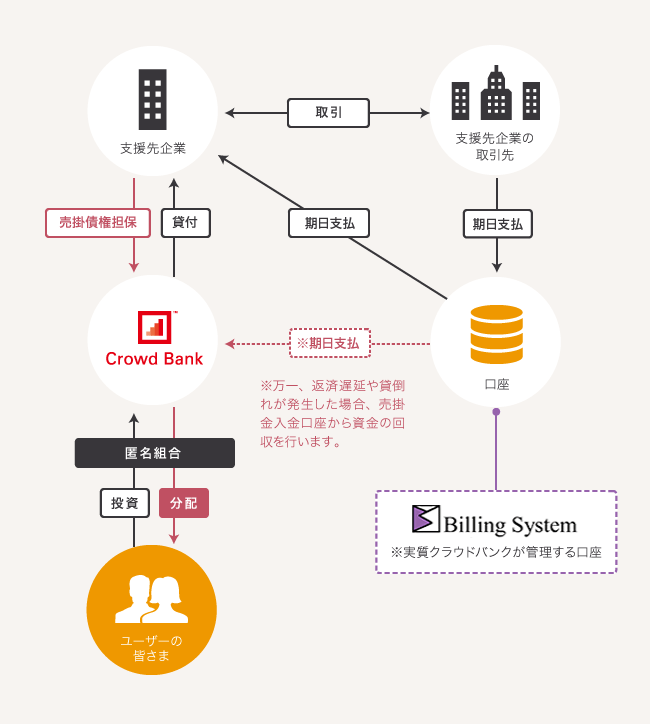 ファンドの概要 売掛債権担保型貸付スキーム