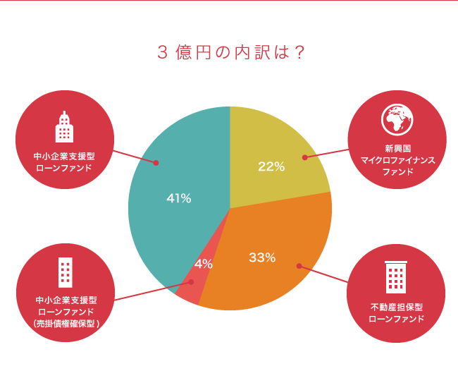 ソーシャルレンディング,クラウドファンディング,クラウドバンク