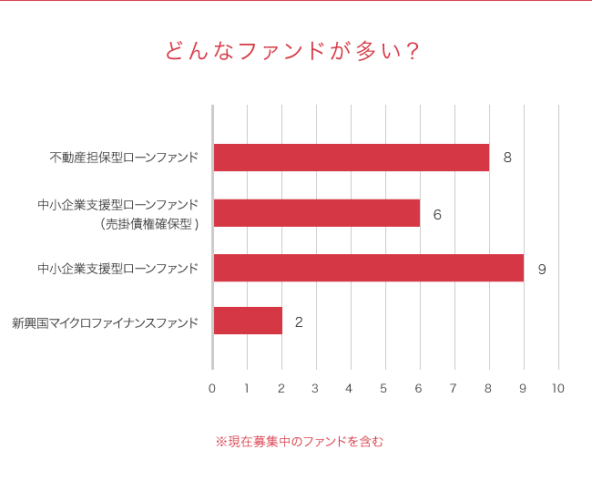 ソーシャルレンディング,クラウドファンディング,クラウドバンク