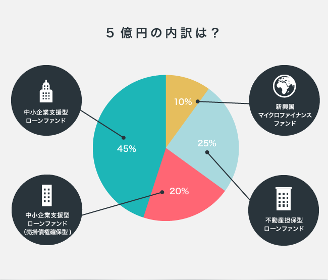 ソーシャルレンディング,クラウドファンディング,クラウドバンク