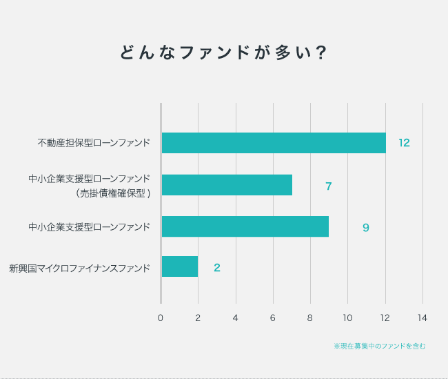 ソーシャルレンディング,クラウドファンディング,クラウドバンク