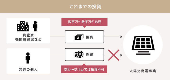 ソーシャルレンディング,クラウドファンディング,クラウドバンク