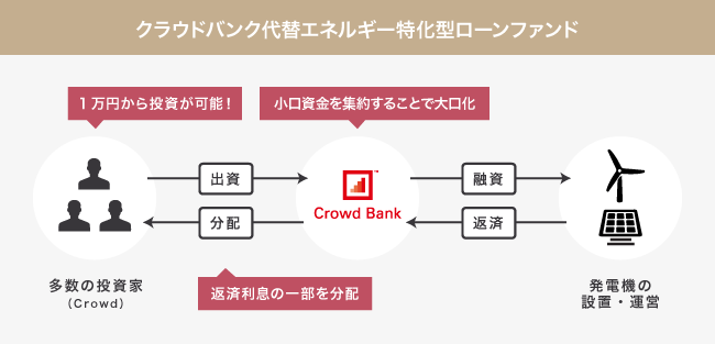ソーシャルレンディング,クラウドファンディング,クラウドバンク