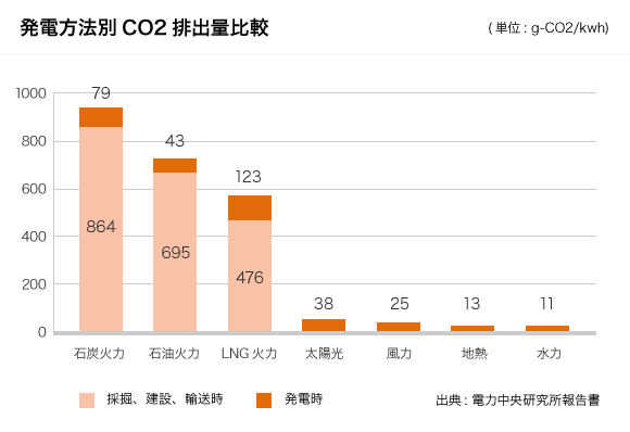 発電方法別CO2排出量比較