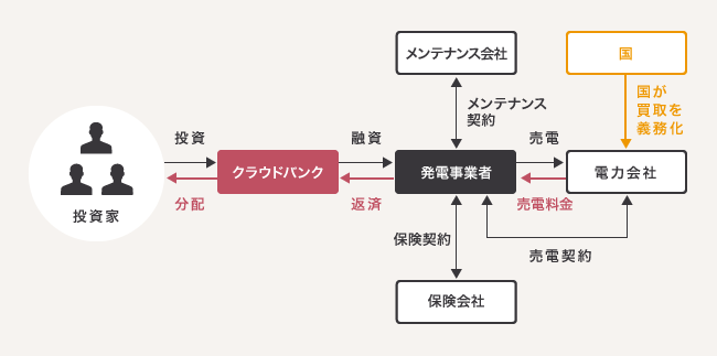 ソーシャルレンディング,クラウドファンディング,クラウドバンク