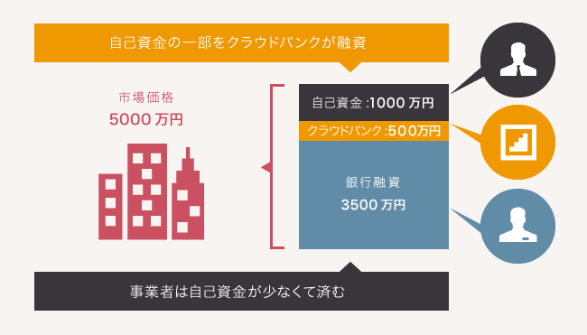 ソーシャルレンディング,クラウドファンディング,クラウドバンク