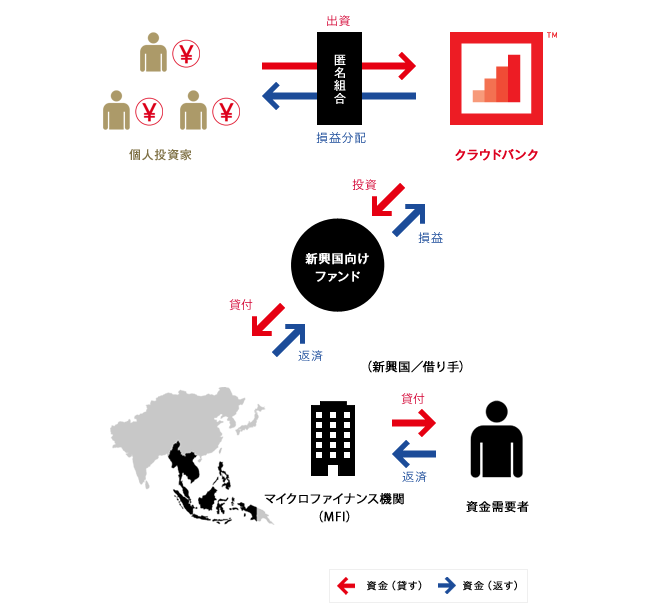 ソーシャルレンディング,クラウドファンディング,クラウドバンク