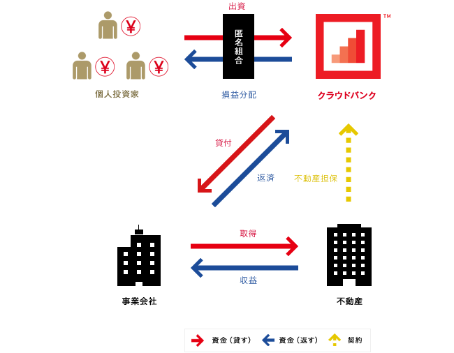ファンドのしくみ