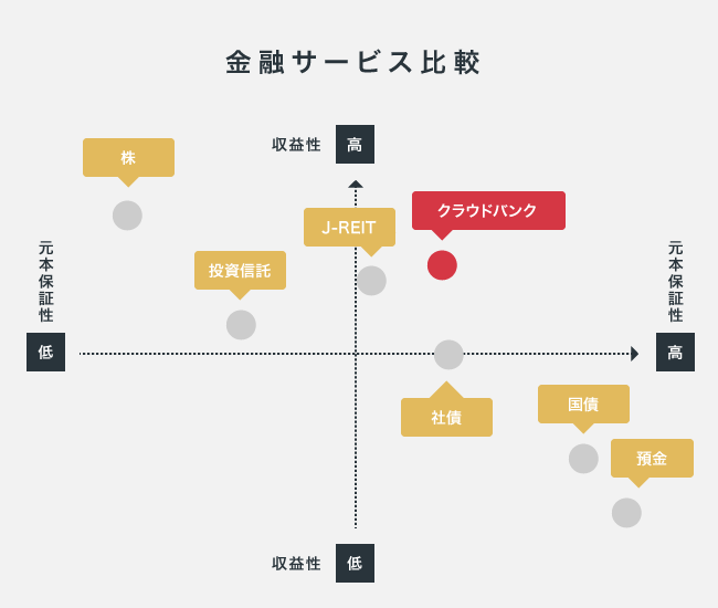 ソーシャルレンディング,クラウドファンディング,クラウドバンク
