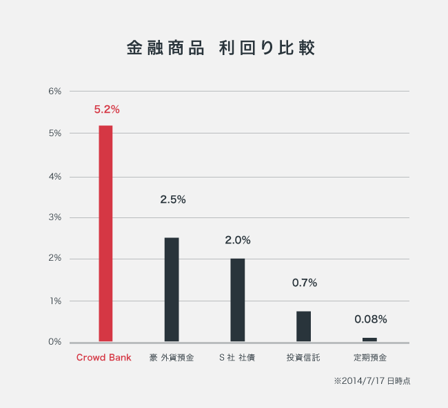 ソーシャルレンディング,クラウドファンディング,クラウドバンク