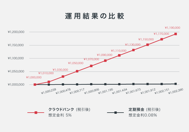 ソーシャルレンディング,クラウドファンディング,クラウドバンク